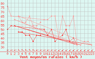 Courbe de la force du vent pour Villacher Alpe