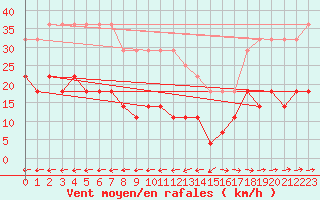 Courbe de la force du vent pour Gulbene