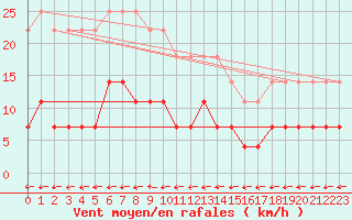 Courbe de la force du vent pour Puolanka Paljakka