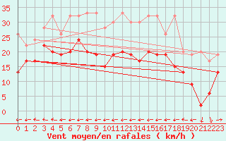 Courbe de la force du vent pour Grand Saint Bernard (Sw)
