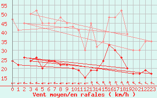 Courbe de la force du vent pour Portglenone