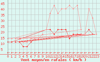 Courbe de la force du vent pour Resko