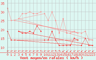 Courbe de la force du vent pour Saldus