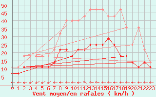 Courbe de la force du vent pour Waibstadt