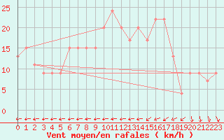 Courbe de la force du vent pour Scampton