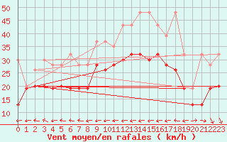 Courbe de la force du vent pour Grand Saint Bernard (Sw)