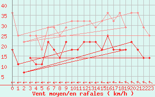 Courbe de la force du vent pour Leinefelde