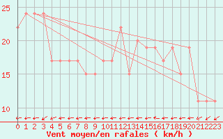 Courbe de la force du vent pour Gibraltar (UK)