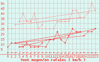 Courbe de la force du vent pour Andoya-Trolltinden