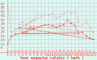 Courbe de la force du vent pour Grand Saint Bernard (Sw)