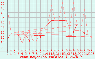 Courbe de la force du vent pour Grand Saint Bernard (Sw)
