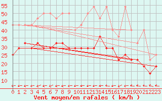 Courbe de la force du vent pour Wiesenburg