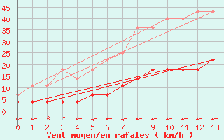 Courbe de la force du vent pour Vejer de la Frontera