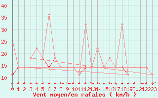 Courbe de la force du vent pour Fanaraken