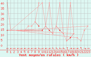 Courbe de la force du vent pour Primda
