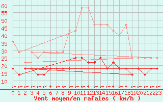 Courbe de la force du vent pour Kahler Asten