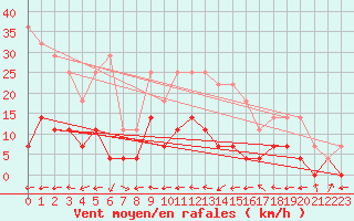 Courbe de la force du vent pour Andjar