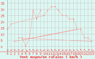 Courbe de la force du vent pour Malin Head