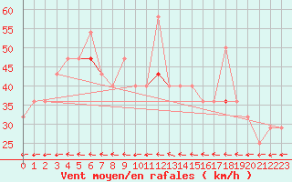 Courbe de la force du vent pour Nordoyan Fyr