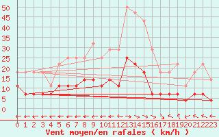 Courbe de la force du vent pour Turnu Magurele