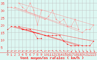 Courbe de la force du vent pour Chaumont (Sw)
