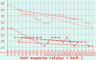 Courbe de la force du vent pour Eskilstuna