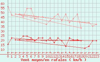 Courbe de la force du vent pour Vicosoprano