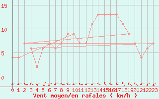 Courbe de la force du vent pour Braintree Andrewsfield