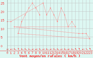 Courbe de la force du vent pour Finner