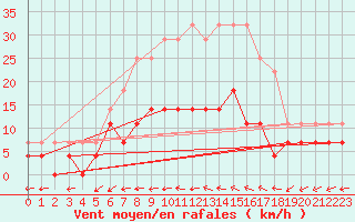 Courbe de la force du vent pour Blomskog