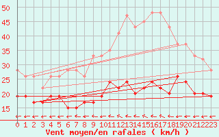 Courbe de la force du vent pour Flakkebjerg