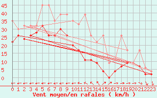 Courbe de la force du vent pour Saentis (Sw)