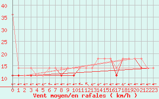 Courbe de la force du vent pour Torun