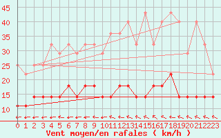 Courbe de la force du vent pour Potsdam