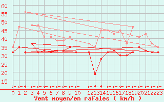 Courbe de la force du vent pour Roesnaes