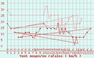 Courbe de la force du vent pour Braunschweig