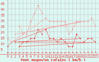 Courbe de la force du vent pour Salla kk