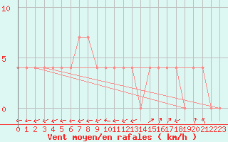 Courbe de la force du vent pour Warth