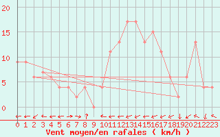 Courbe de la force du vent pour Edinburgh (UK)