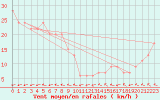 Courbe de la force du vent pour Vanua Mbalavu Island