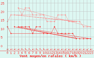 Courbe de la force du vent pour Hemling