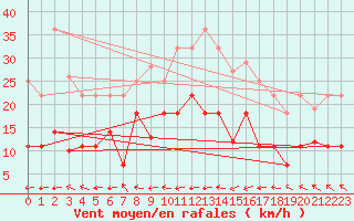 Courbe de la force du vent pour Valencia de Alcantara