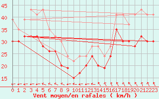 Courbe de la force du vent pour Skagen