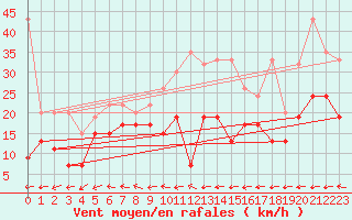 Courbe de la force du vent pour Grand Saint Bernard (Sw)