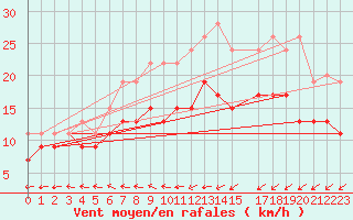 Courbe de la force du vent pour Manston (UK)