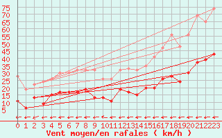 Courbe de la force du vent pour Chaumont (Sw)