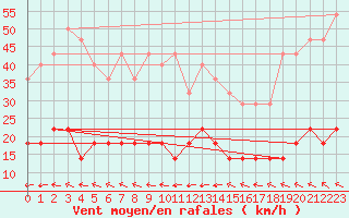 Courbe de la force du vent pour Salla kk