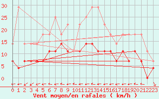 Courbe de la force du vent pour Lycksele