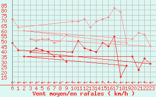 Courbe de la force du vent pour Warcop Range