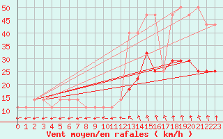 Courbe de la force du vent pour Cervena